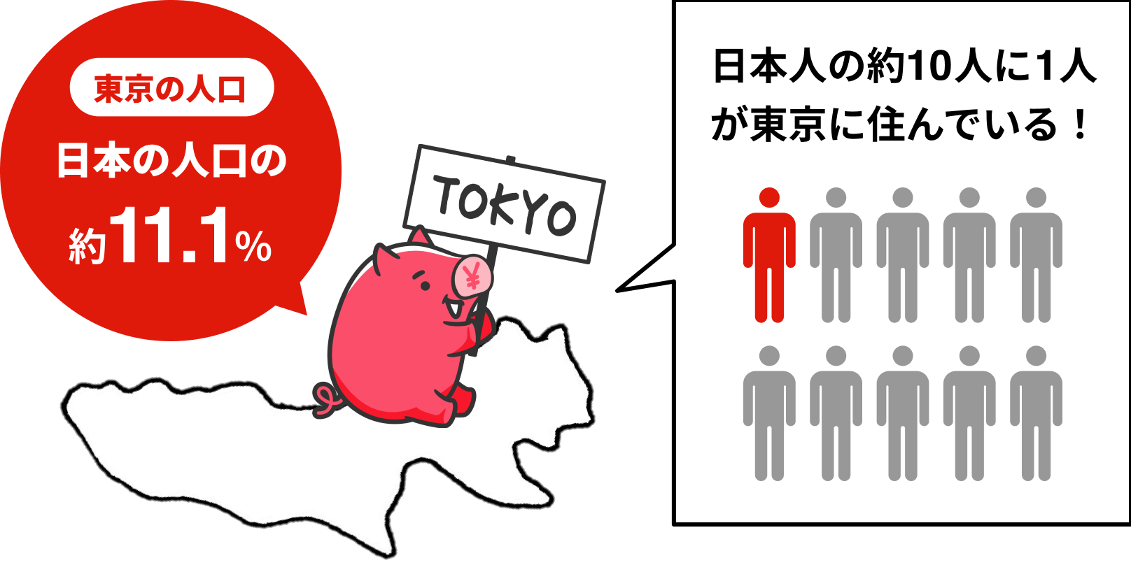 東京の人口 日本の人口の約11.1% 日本人の約10人に1人が東京に住んでいる!