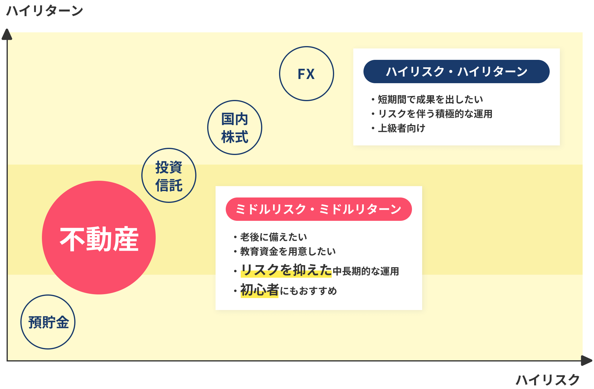 ミドルリスク・ミドルリターン ・老後に備えたい ・教育資金を用意したい ・リスクを抑えた中長期的な運用 ・初心者にもおすすめ