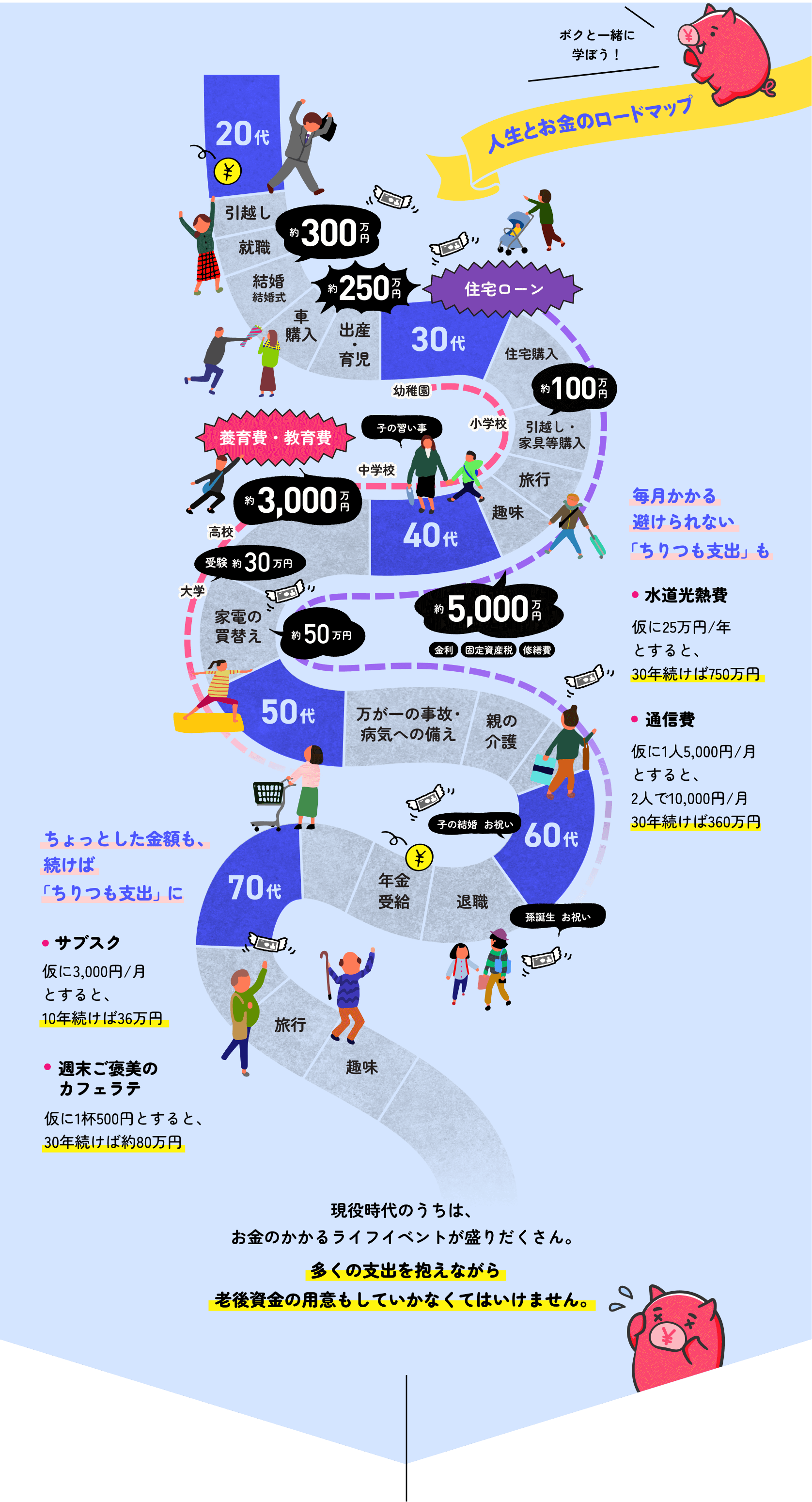 人生とお金のロードマップ 現役時代のうちは、お金のかかるライフイベントが盛りだくさん。 多くの支出を抱えながら老後資金の用意もしていかなくてはいけません。