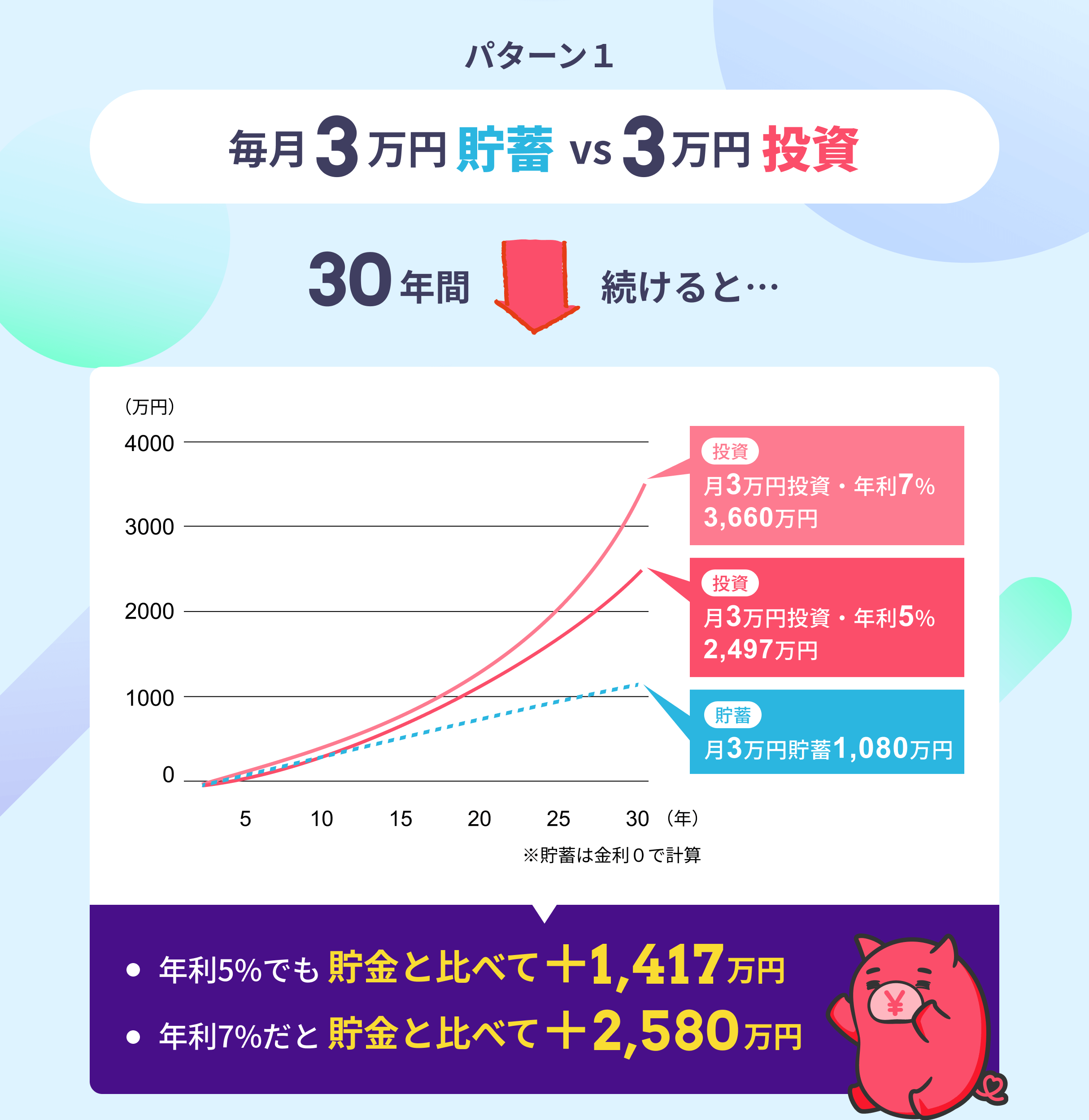 パターン1 毎月3万円貯蓄 VS 3万円投資 30年間続けると 年利5%でも貯蓄と比べて+1,417万円 年利7%だと貯蓄と比べて+2,580万円