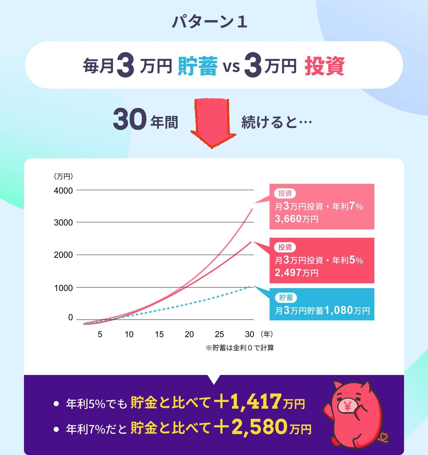 パターン1 毎月3万円貯蓄 VS 3万円投資 30年間続けると 年利5%でも貯蓄と比べて+1,417万円 年利7%だと貯蓄と比べて+2,580万円