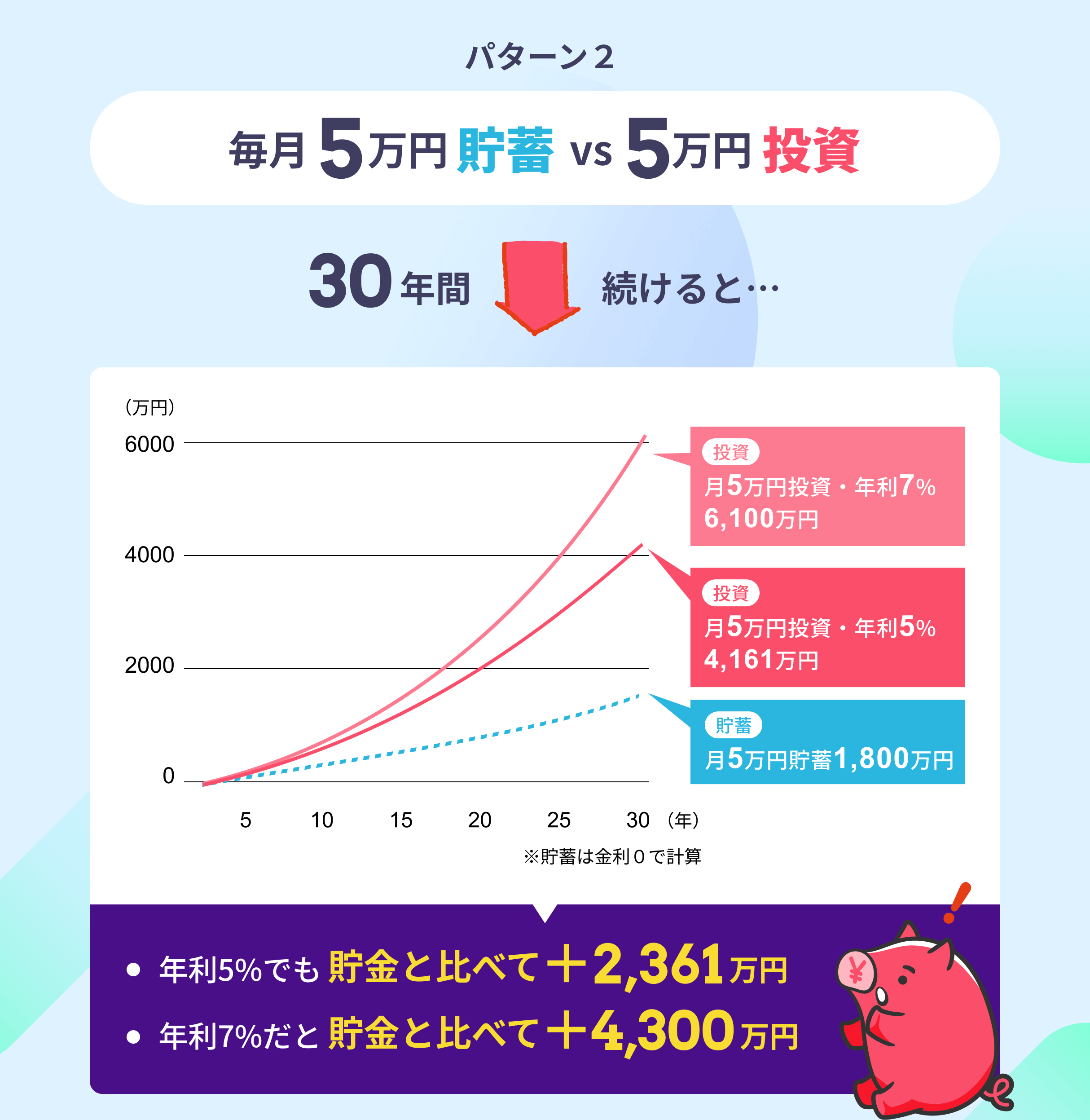 パターン2 毎月5万円貯蓄 VS 5万円投資 30年間続けると 年利5%でも貯蓄と比べて+2,361万円 年利7%だと貯蓄と比べて+4,300万円