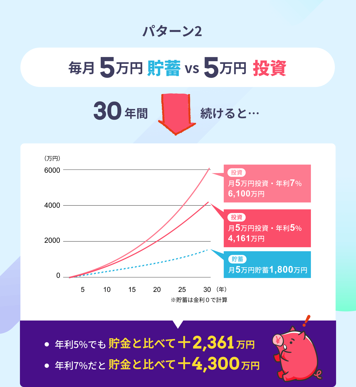 パターン2 毎月5万円貯蓄 VS 5万円投資 30年間続けると 年利5%でも貯蓄と比べて+2,361万円 年利7%だと貯蓄と比べて+4,300万円