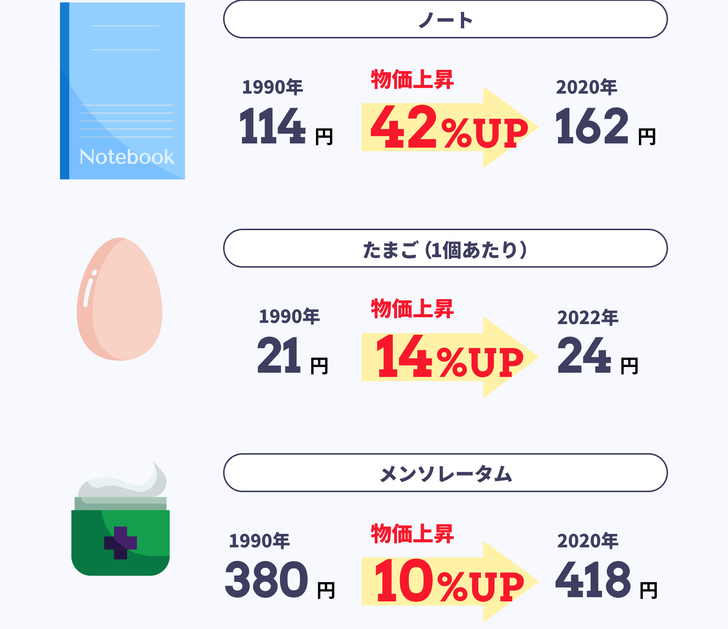 ノート物価上昇42%アップ たまご1個あたり物価上昇14%
アップ メンソレータム物価上昇10%アップ