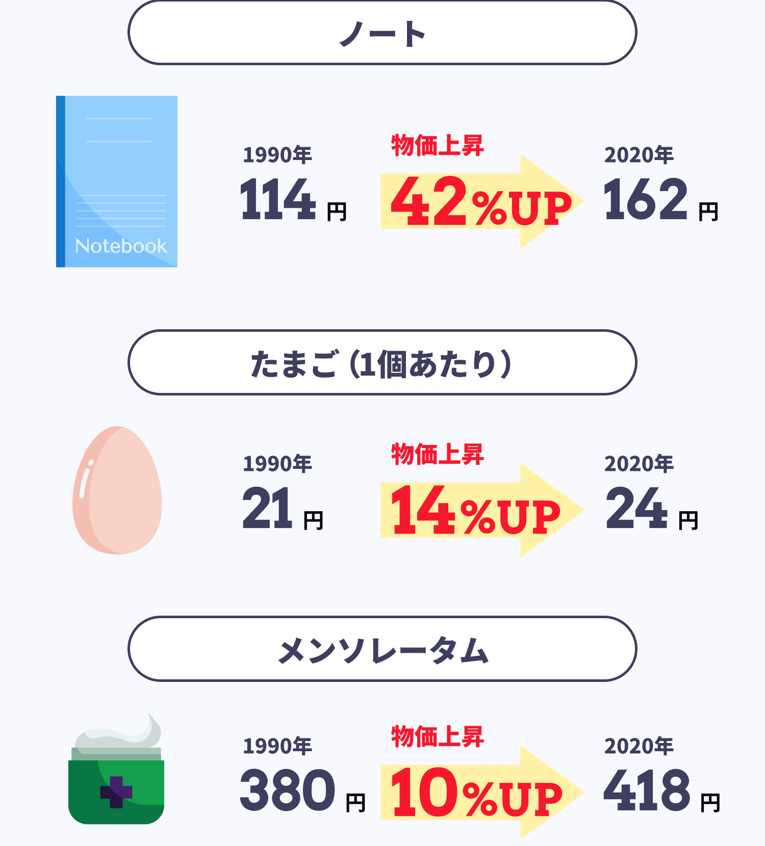 ノート物価上昇42%アップ たまご1個あたり物価上昇14%
アップ メンソレータム物価上昇10%アップ